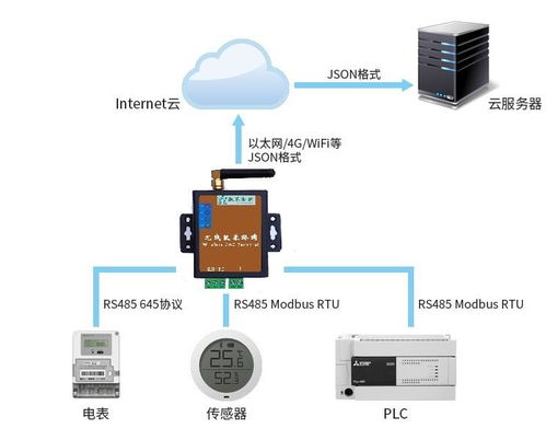 工業物聯網（IIoT）底層設備數據采集、存儲與管理服務方案