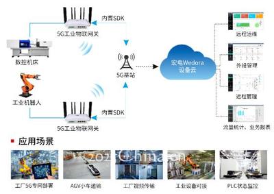5G工業(yè)智能網(wǎng)關(guān) 驅(qū)動智慧工廠邁向萬物互聯(lián)的新紀元